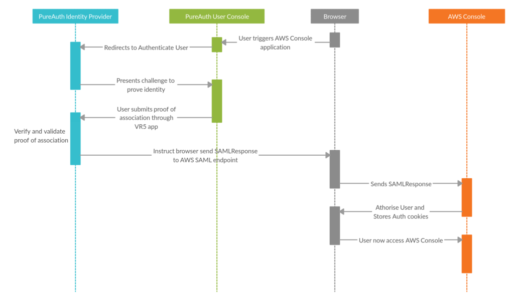 SAML Integration with PureAuth