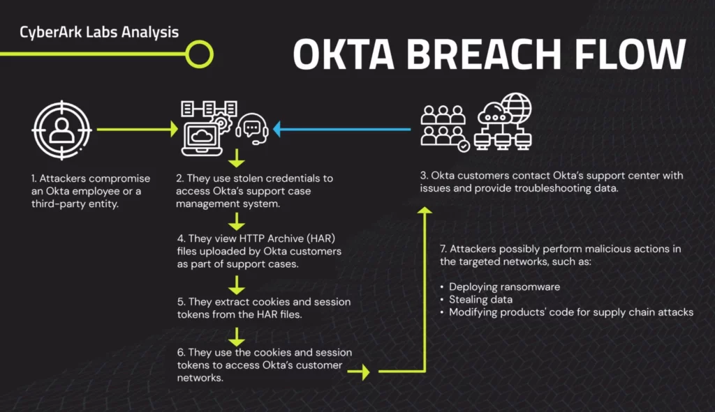 Okta Breach Flow