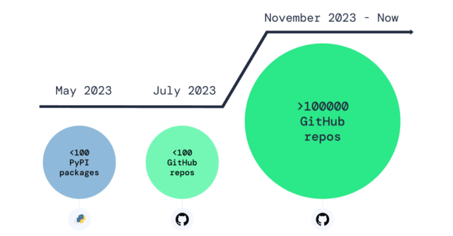 Timeline of Malicious Forks in GitHub