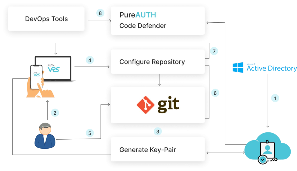 CASPR, Code Security Revolution Process