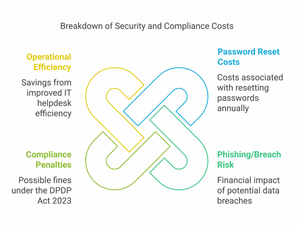 Business Case for Passwordless Authentication