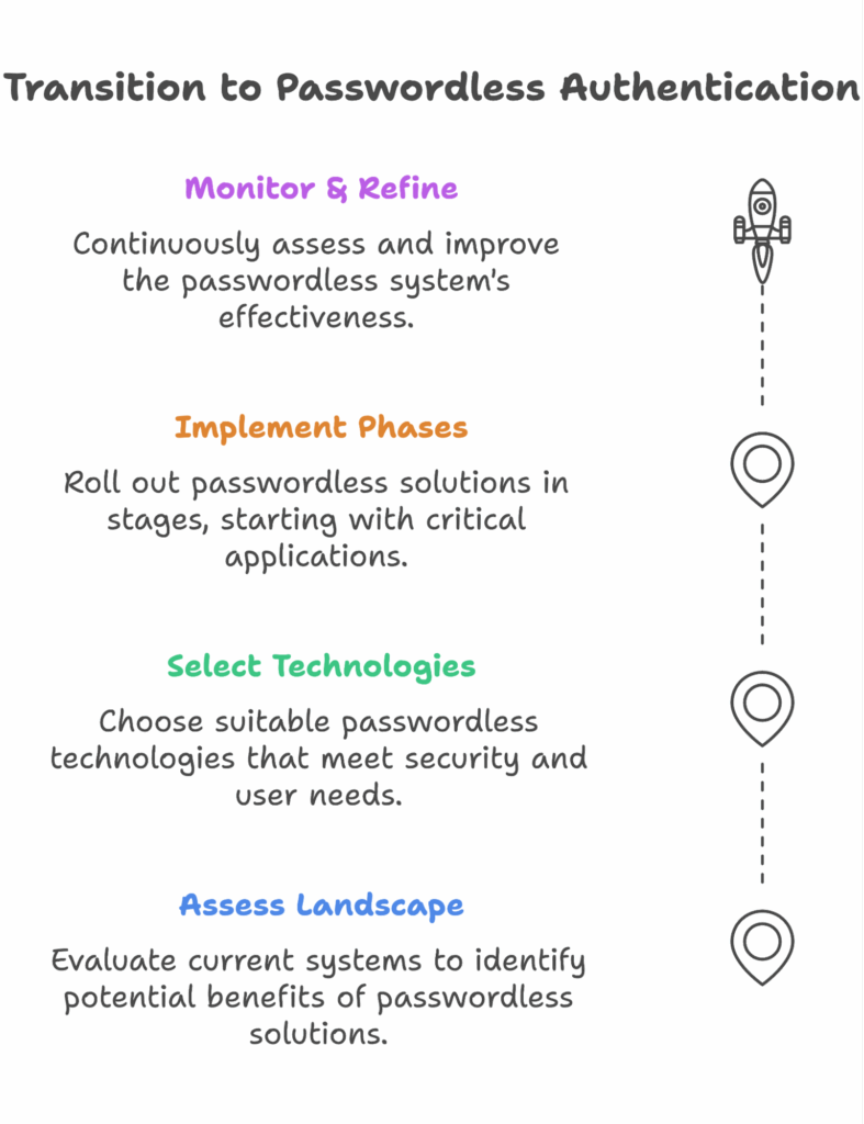 Embracing the Passwordless Future