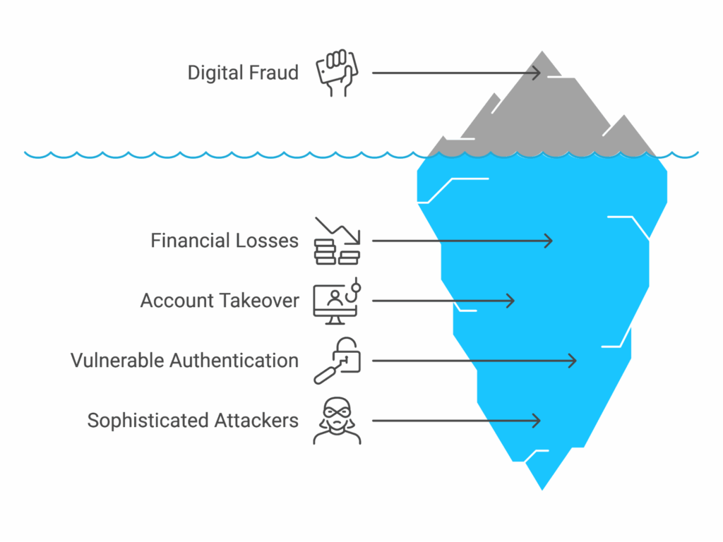 Growing Crisis in Digital Authentication