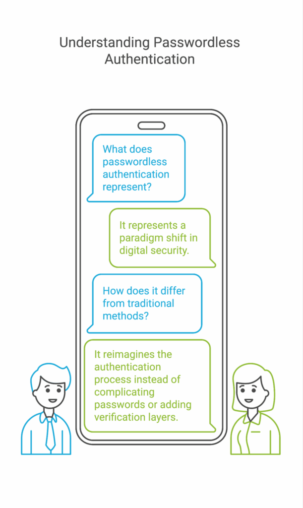 Promise of Passwordless Authentication