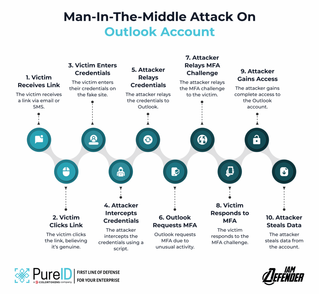 Rampant Phishing Attack on Outlook