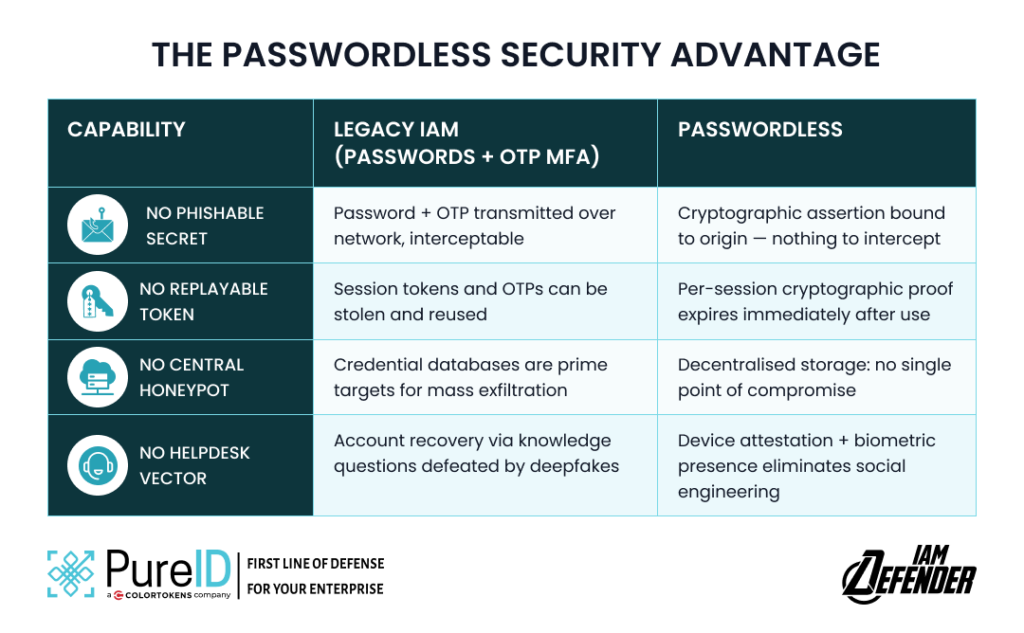 Stop Credential Theft Attacks: The 2026 Identity Security Reality - PureID